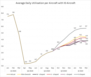 Monthly Fleet Utilisation with 10 Aircraft