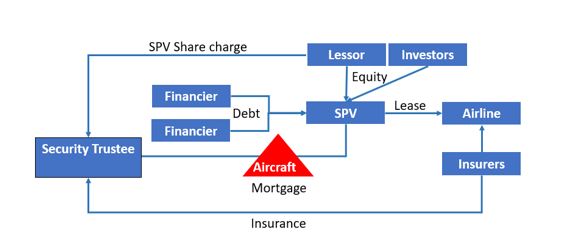 Aviation Finance Structure picture two