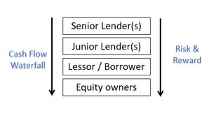 Aviation Finance Structure Picture one