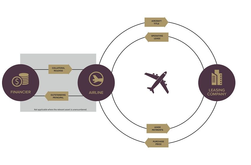 A diagram of a typical aircraft sale and leaseback transaction for a financed aircraft